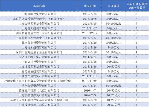 私募MOM備案數量創年內新高，頭部量化私募成搶手管理人